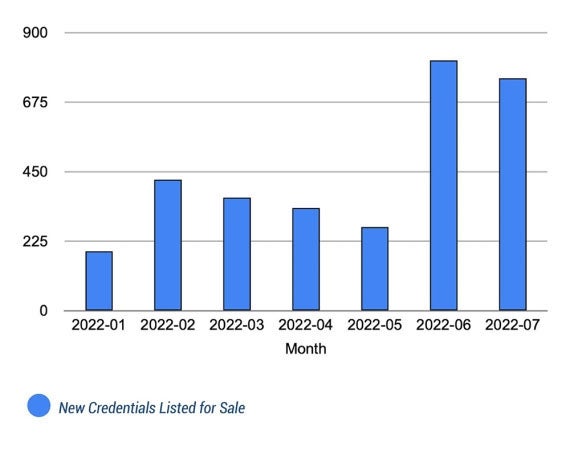 The number of new SSO credentials for sale on the Dark Web jumped in June and July of 2022.