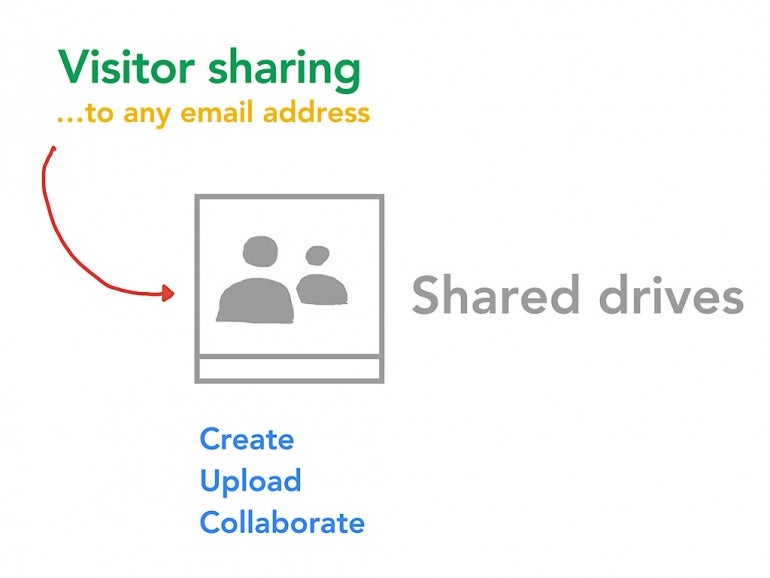 visitor sharing ...to any email address with an arrow pointed toward a user icon with the text Shared drives to the right and Create Upload Collaborate below it
