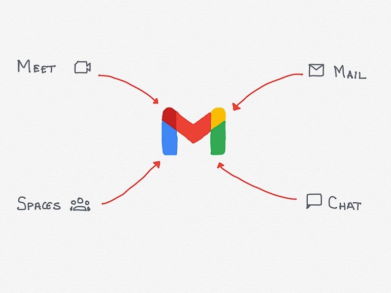 Visual of Google Meet, Spaces, Mail and Chat all leading into a Gmail logo.