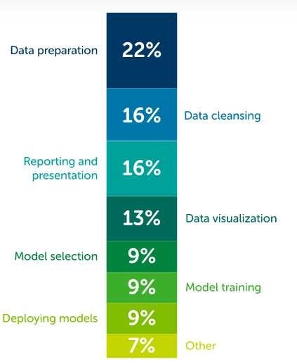 A graph showing data scientists' time split up into tasks. 22% is spent on data preparation and 16% on data cleansing.