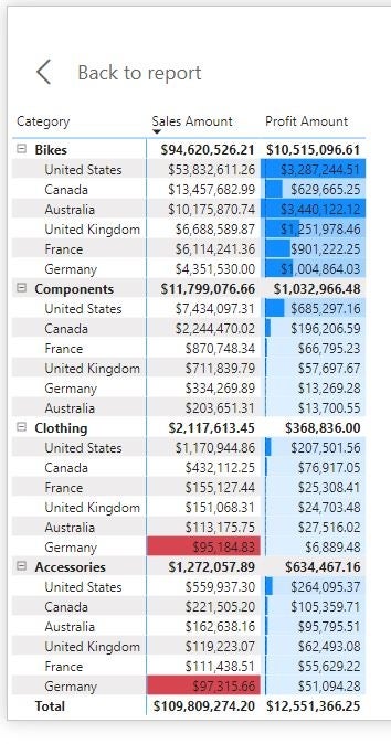 Conditional formatting in Power BI to add a gradient with bars to the Profit Amount column.
