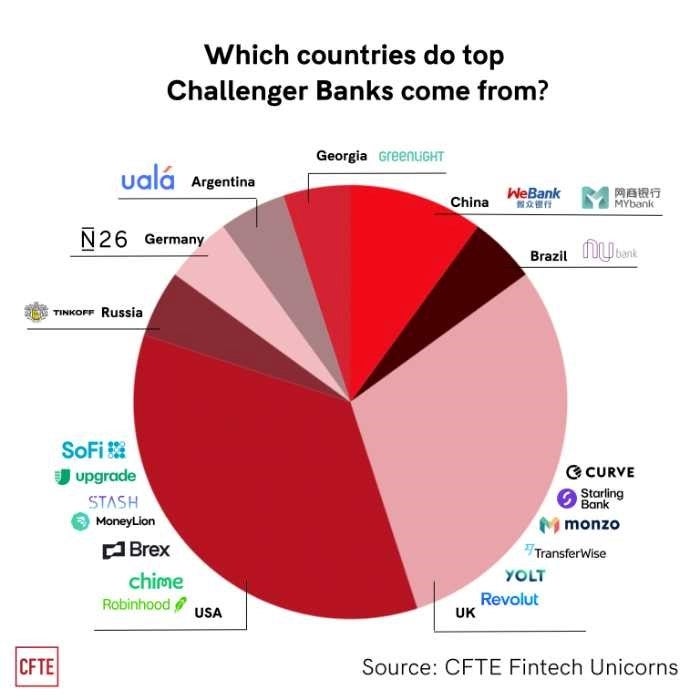 challenger banks by country pie chart in shades of red