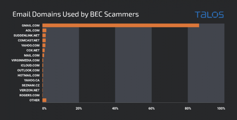 Email domains used by BEC attackers.