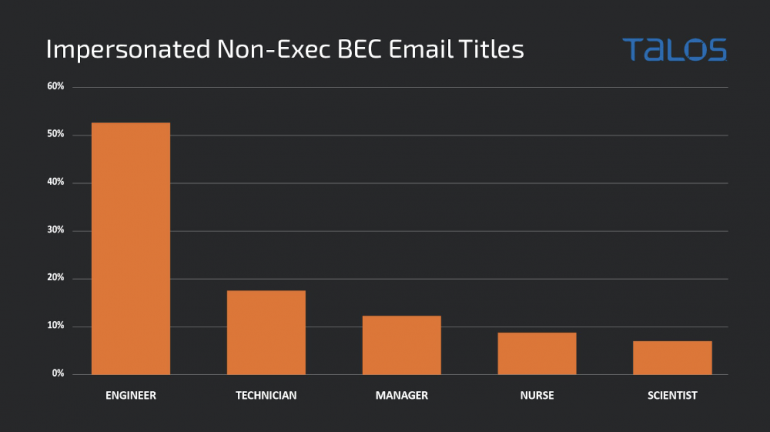 Impersonated non-executives BEC email titles.