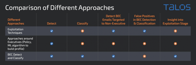Comparison of the different approaches to BEC detection.