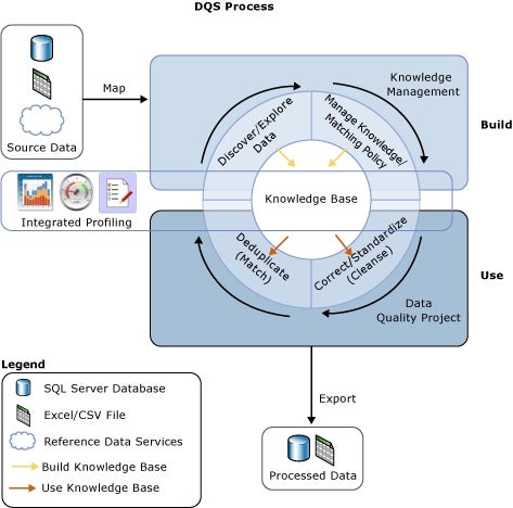 An image showing the DQS process.