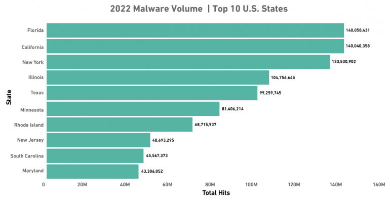 2022 malware volume in U.S. states.