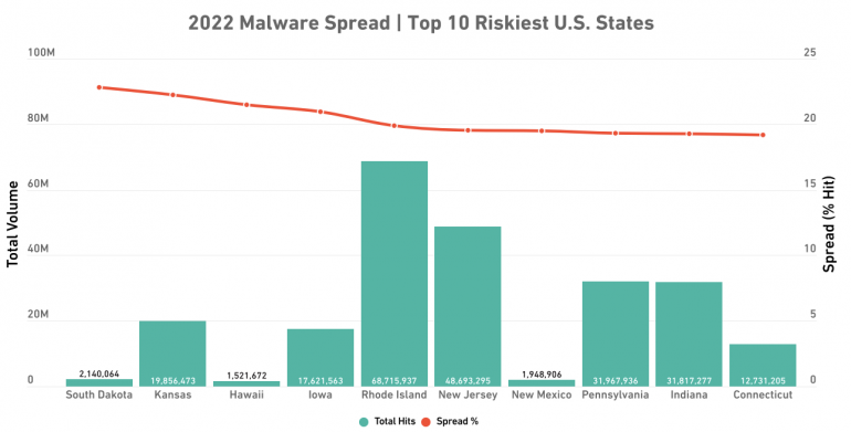 Top 10 riskiest US states according to malware spread indicator.
