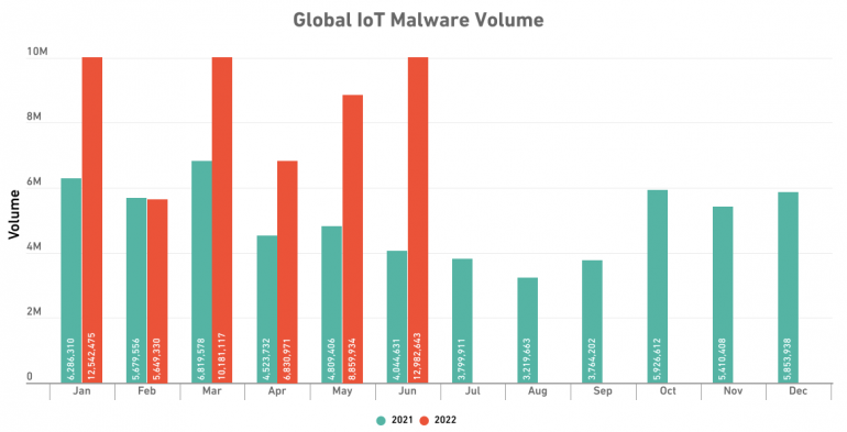 Global IoT malware volumes in 2021 and 2022.