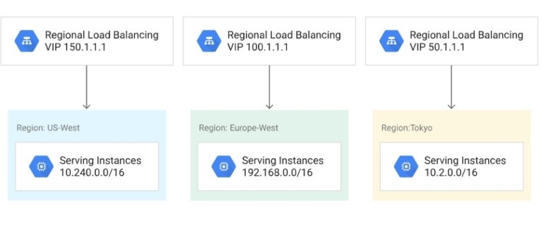 Niveau de service réseau standard de Google Cloud.