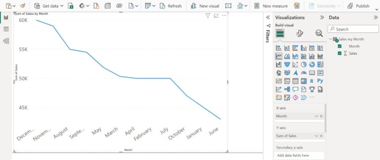 By default, the visualization in Power BI sorts the values of monthly sales.