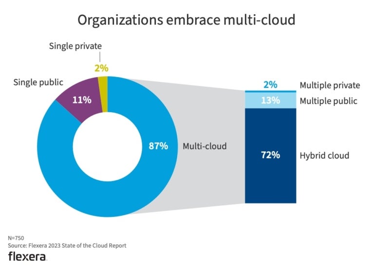 Flexera's State of the Cloud 2023 report indicates that more organizations are opting for a multicloud infrastructure over a single private cloud. 