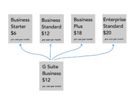 An image showing the different business options and prices for G Suite Business.
