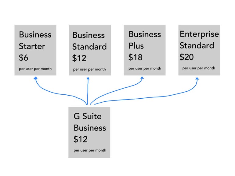 An image showing the different business options and prices for G Suite Business.