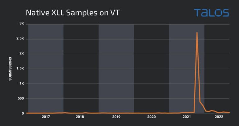 Number of .XLL file submissions in VirusTotal.