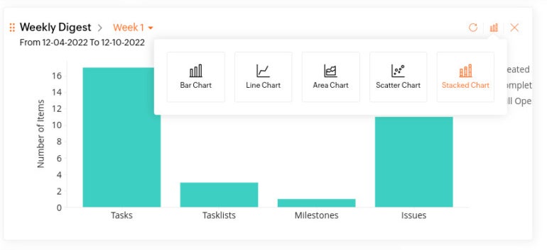 The Weekly Digest offers more types of charts than the Task Status widget.