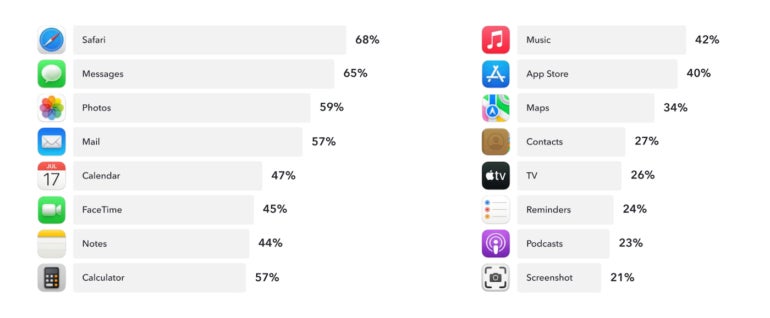 Safari and Messages are the most used native macOS apps.