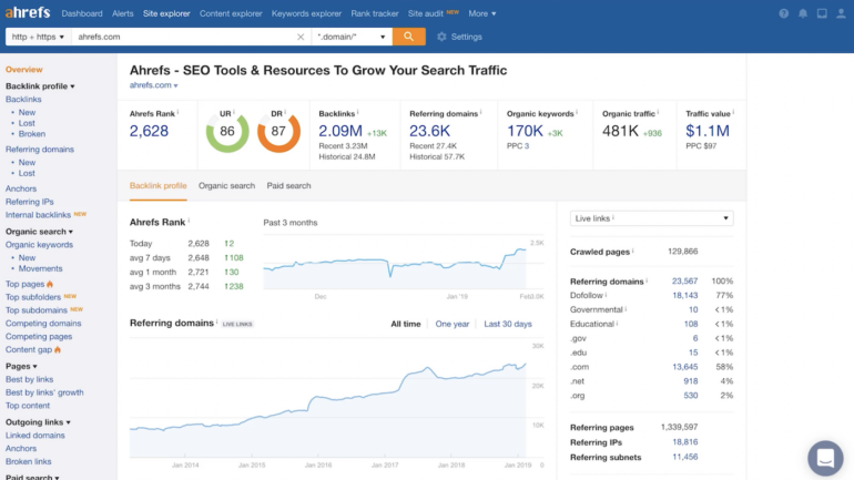  Competitor dashboard on Ahrefs.