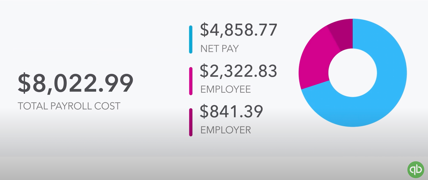 The QuickBooks Payroll dashboard includes clear, colorful diagrams that help employers understand crucial payroll data at a glance.