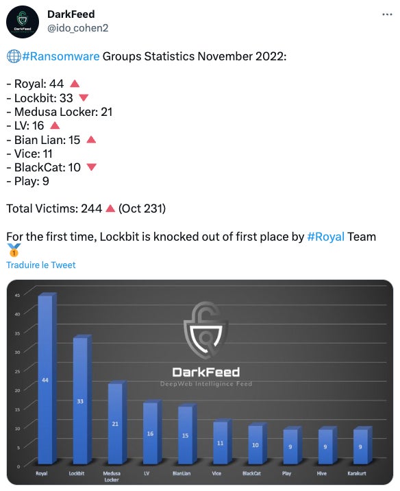 Twitter post from DarkFeed highlighting the rankings for the top ransomware groups 