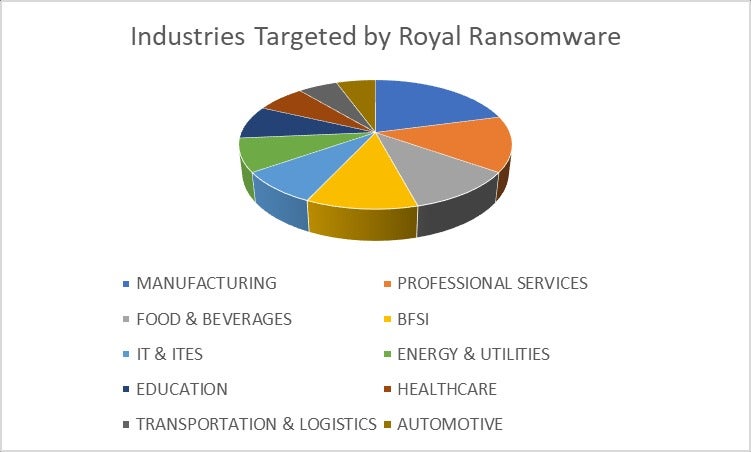 Tortendiagramm, das die Branchen darstellt, auf die Royal Ransomware abzielt
