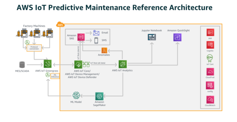 IoT Industrial Reference Architecture for Predictive Maintenance.