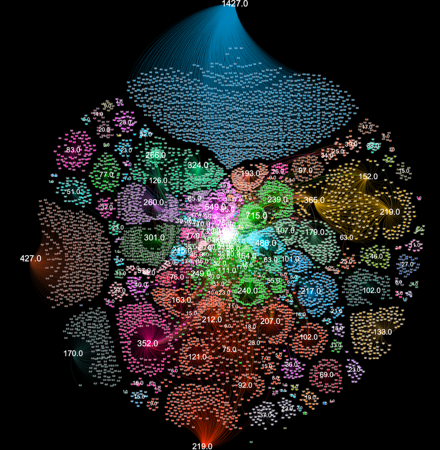 A node-edge graph of channel interactions captured in one of the Tether datasets, showing that many of the videos received comments from completely separate groups of accounts, with activity in the center of the graph showing overlap between commenters .