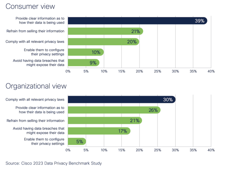 Priorities for building consumer trust from consumer and company points of view.