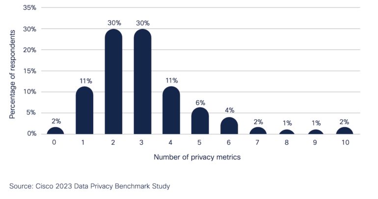 Number of privacy metrics reported to board of directors.