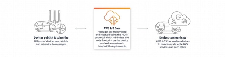 WS IoT Core Network Connection.