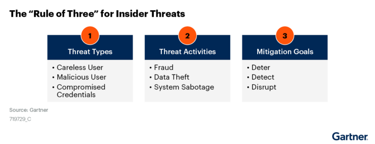 Rule of three for internal threats.