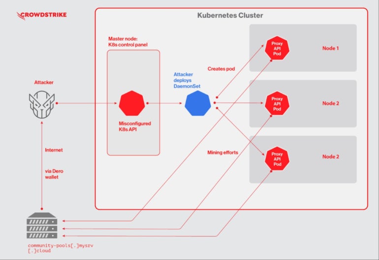 A display of a Kubernetes Cluster with arrows drawn to illustrate the attack vector.