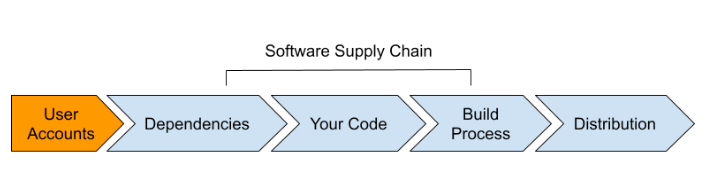 A flowchart illustrating the software supply chain and important security steps.