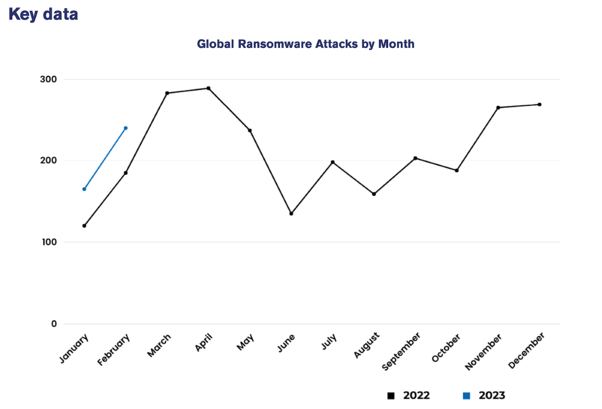 line chart showing a global ransomware attacks spike in January and February 2023