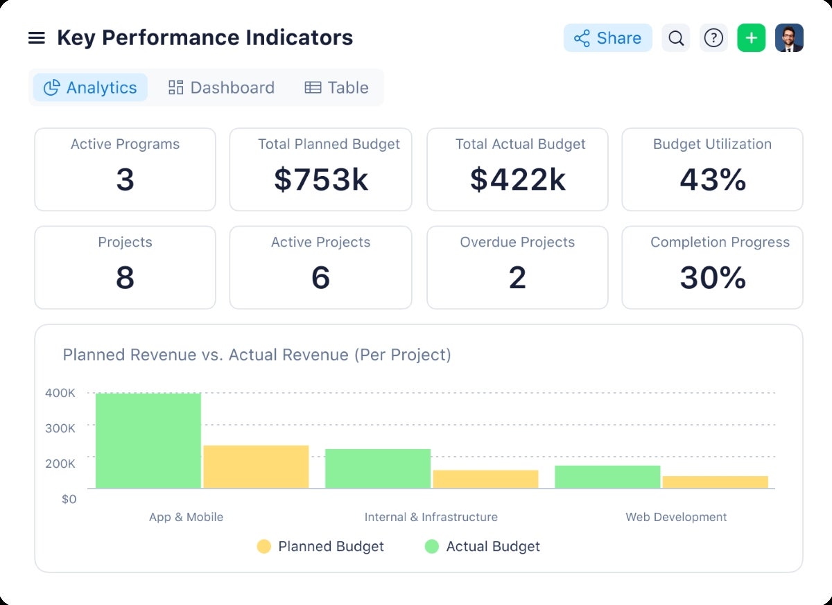 Key Performance Indicators dashboard set up in Wrike with various widgets and charts showing project tracking data