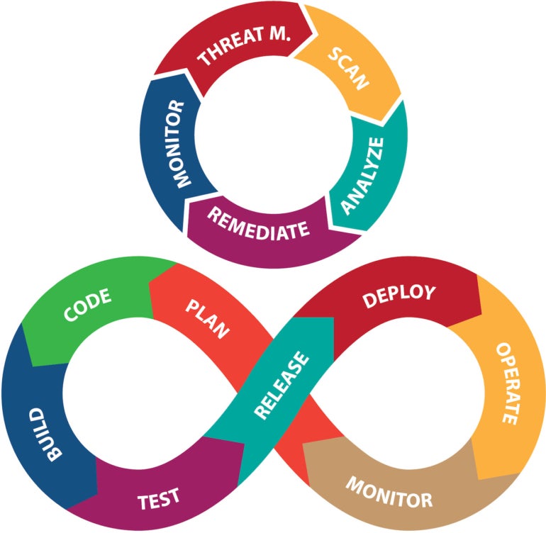 Integrating security cycle on top of DevOps.