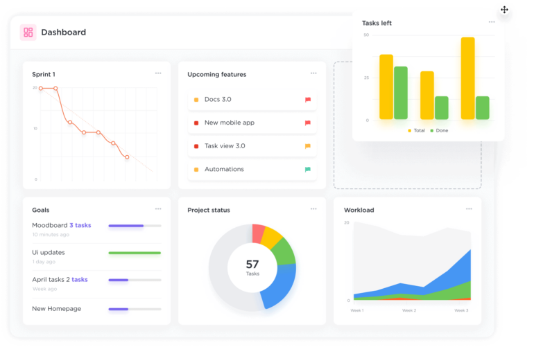 Get a quick overview of crucial project metrics with ClickUp dashboards.