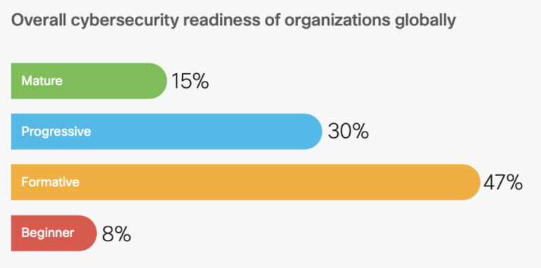 Overall cybersecurity readiness worldwide.