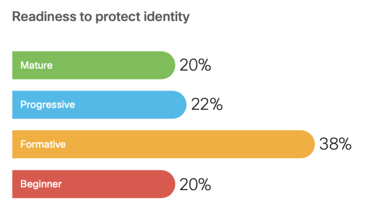 Readiness to protect identity worldwide.