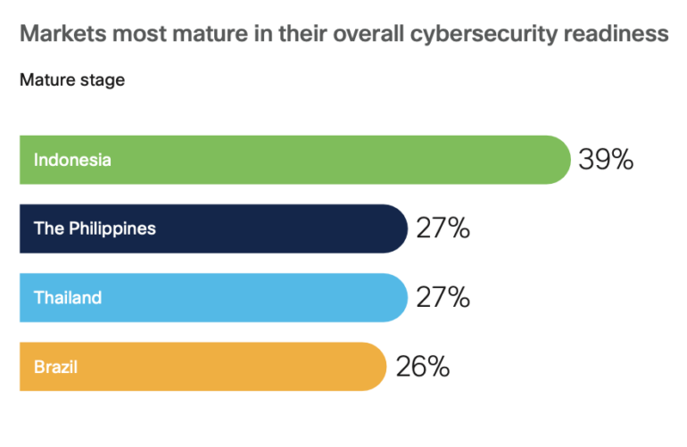 Most mature markets in cyber-readiness (based on self-reports by organizations).