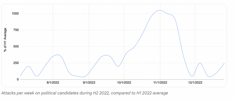 Spike in candidate websites during the 2022 midterm elections.