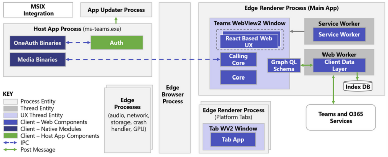 The new Teams architecture uses WebView2 and is designed for better performance.
