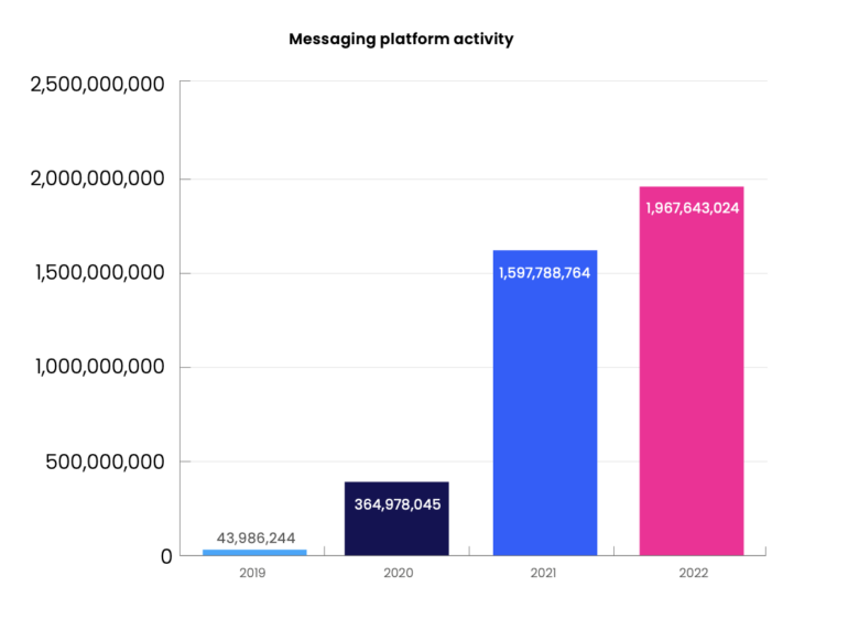 Messaging platform activity from 2019 to 2022.