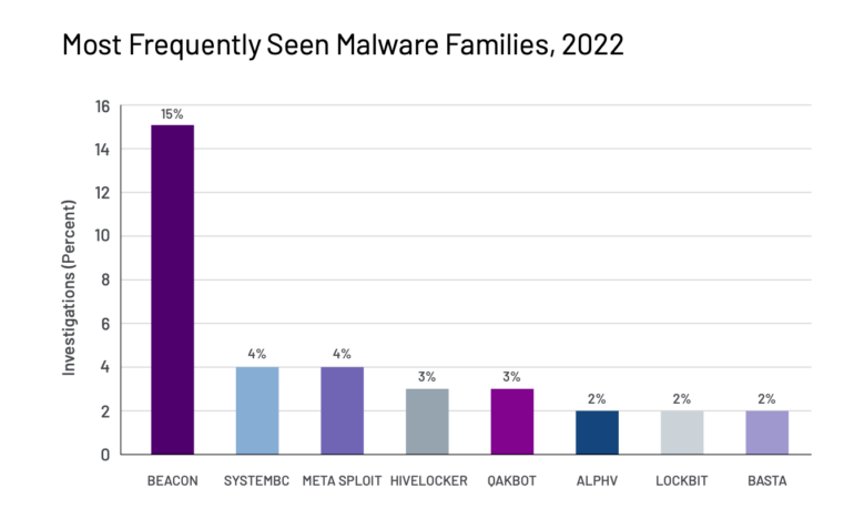 Most used malware families in 2022.