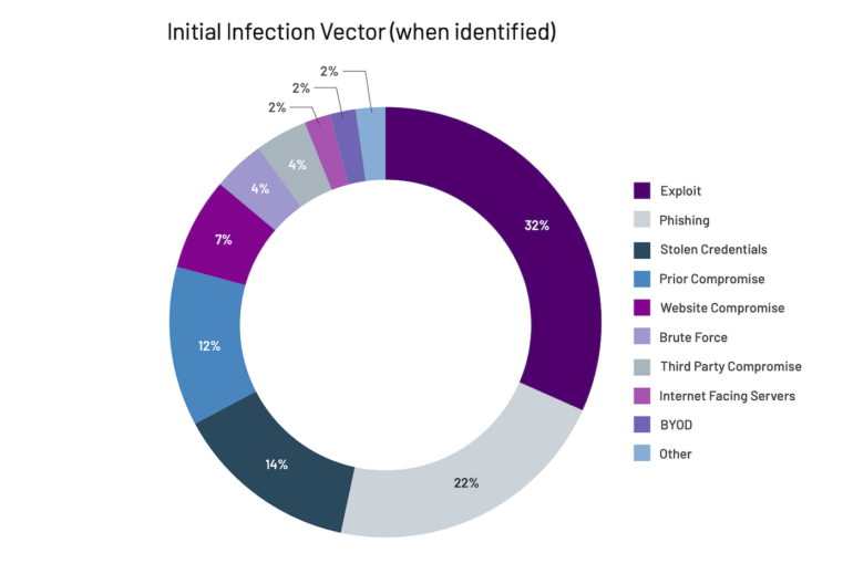 Leading identified attack vectors.