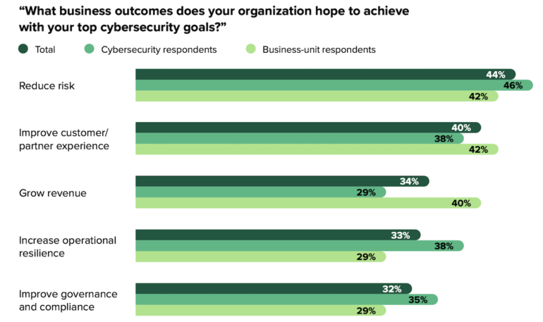 Business outcomes organizations hope to achieve with cybersecurity efforts.