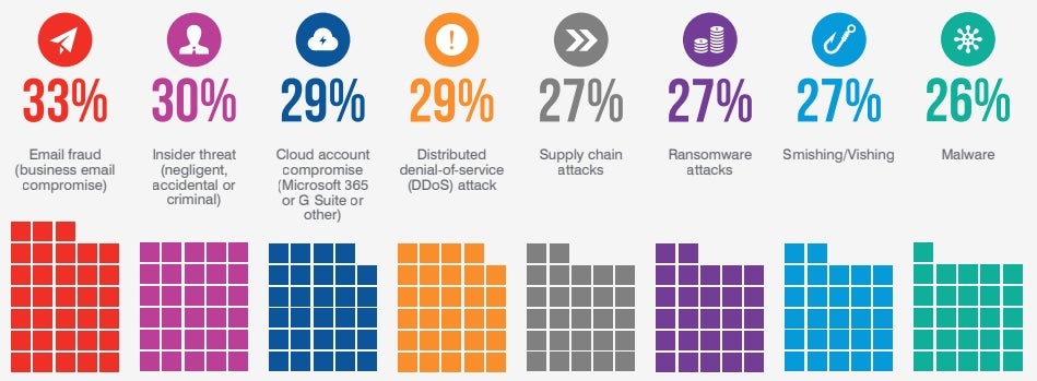 Gráfico que indica las amenazas de seguridad más grandes en los próximos 12 meses, según lo previsto por los CISO