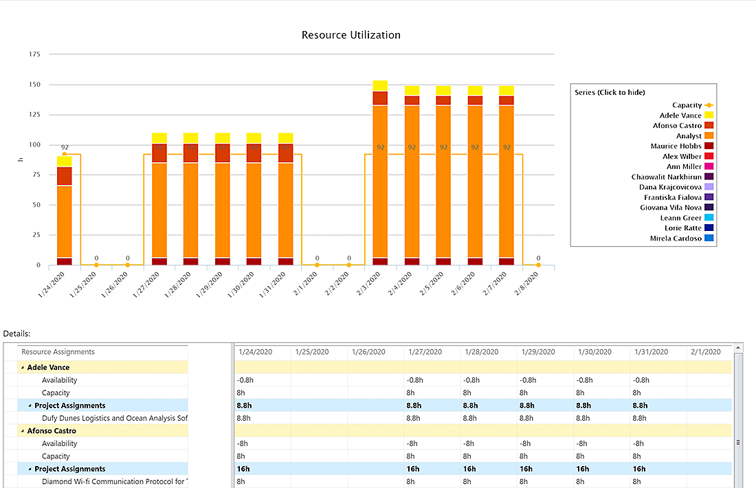Resource utilization report in Microsoft Project