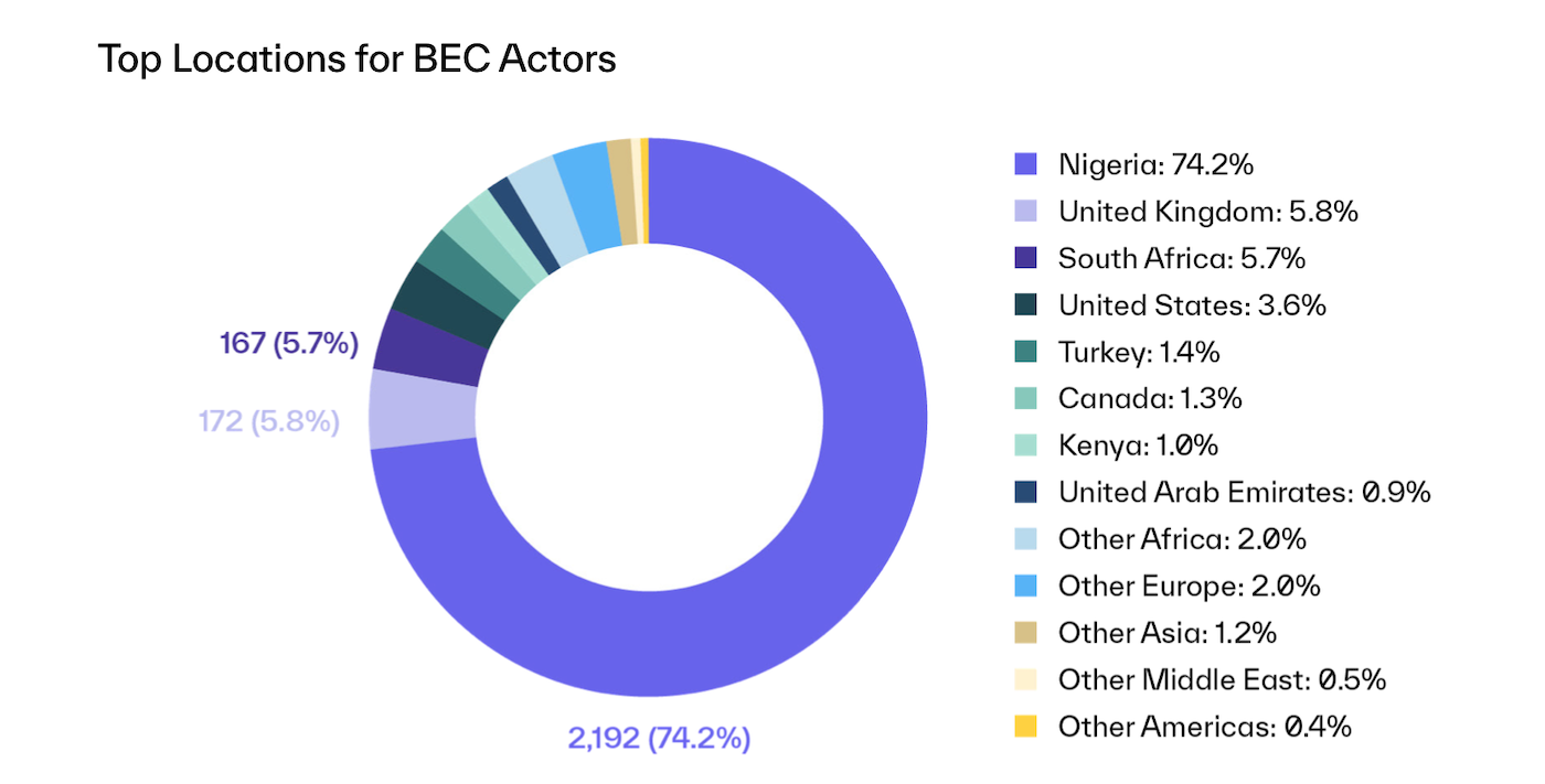 Nigeria-based actors still dominate BEC attacks.