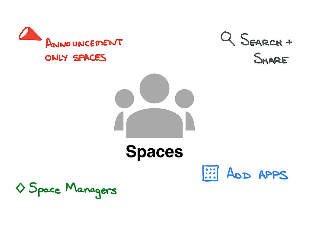 Google Spaces logo surrounded by text that says announcement only spaces, search + share, space managers, and add apps